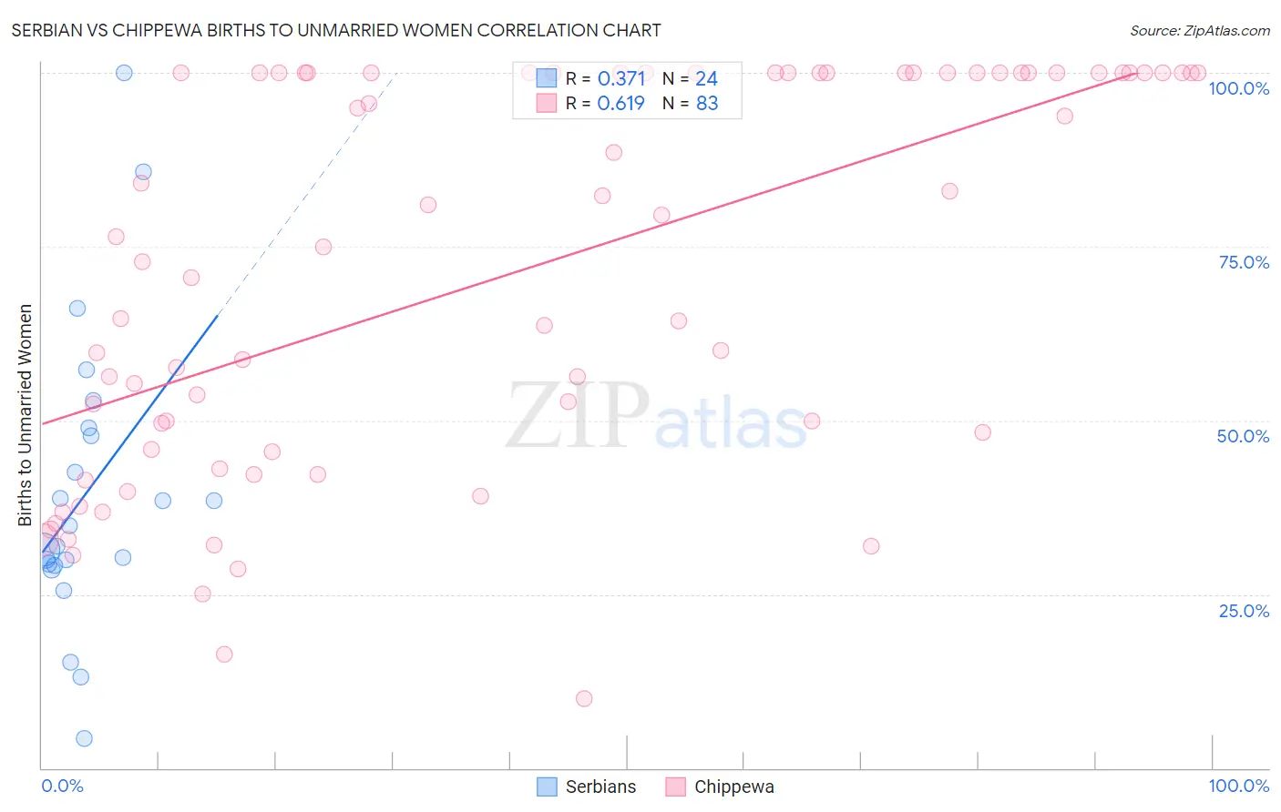 Serbian vs Chippewa Births to Unmarried Women