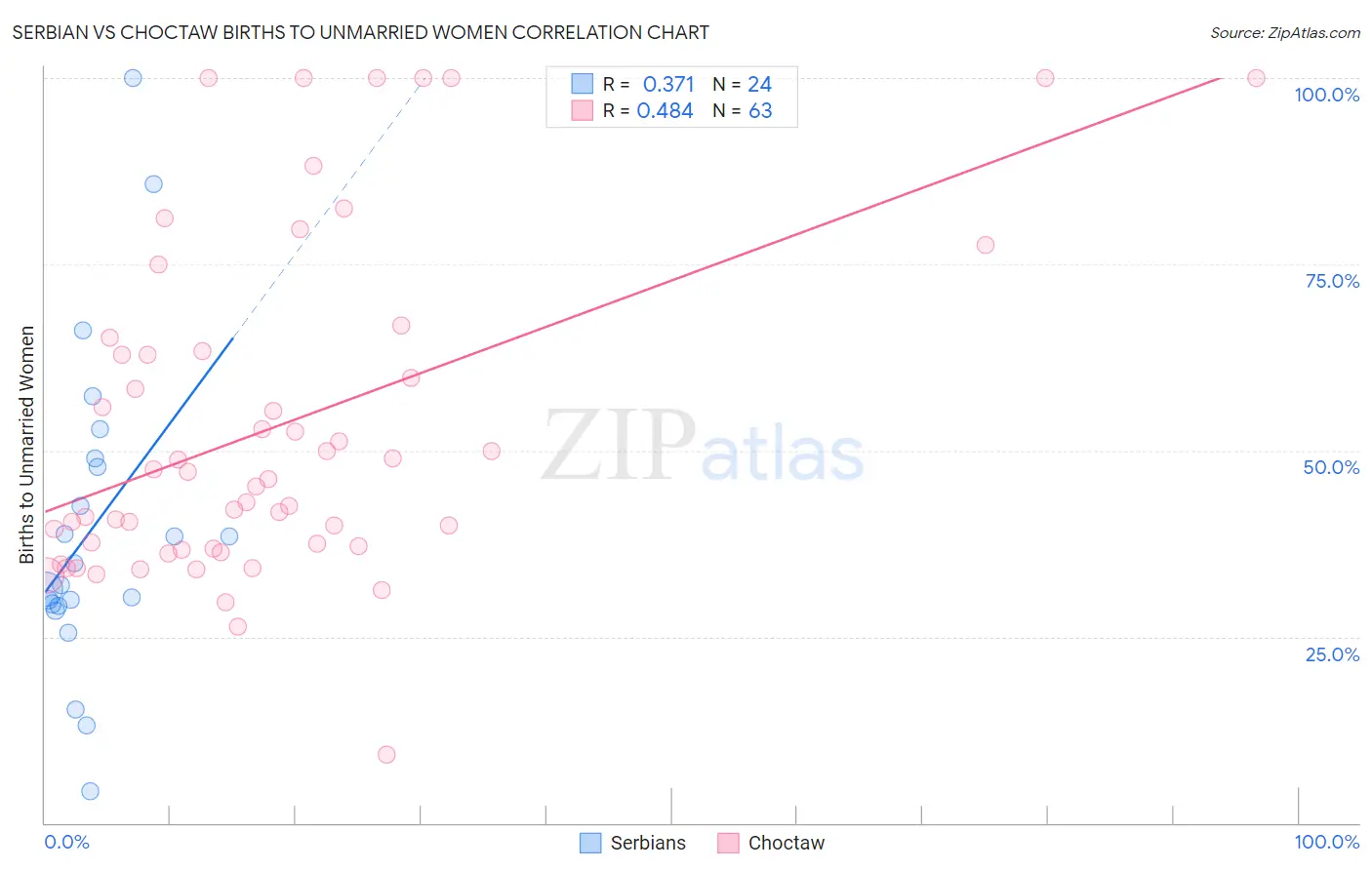Serbian vs Choctaw Births to Unmarried Women