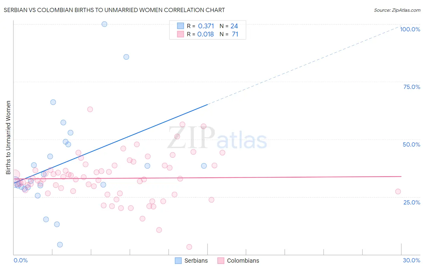 Serbian vs Colombian Births to Unmarried Women