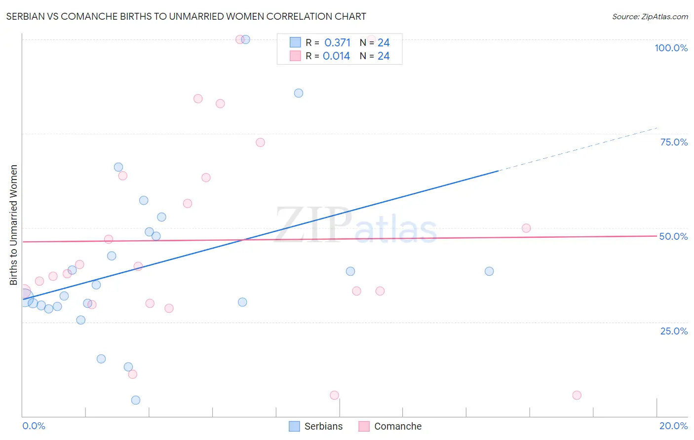 Serbian vs Comanche Births to Unmarried Women