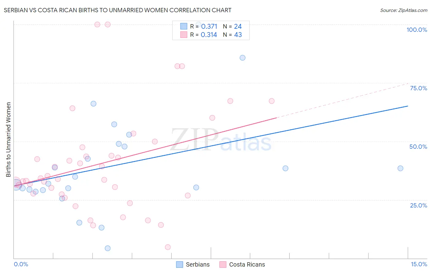 Serbian vs Costa Rican Births to Unmarried Women