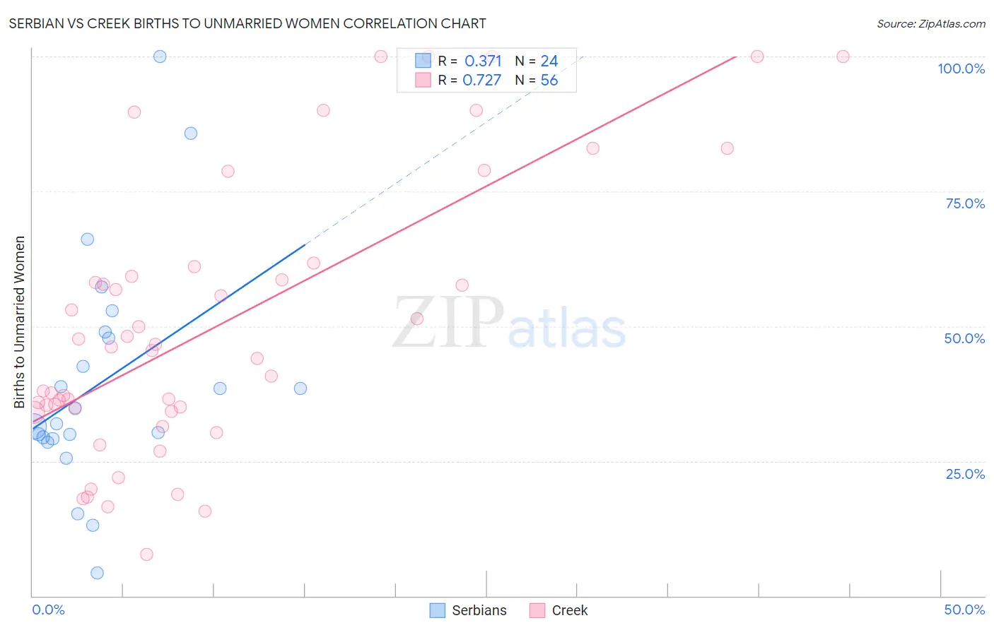 Serbian vs Creek Births to Unmarried Women