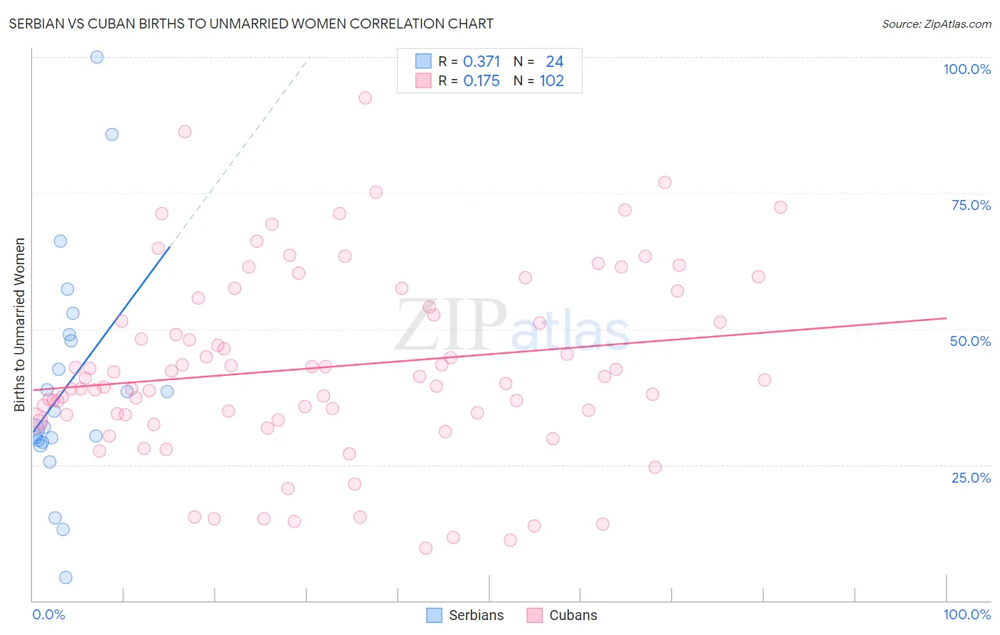 Serbian vs Cuban Births to Unmarried Women