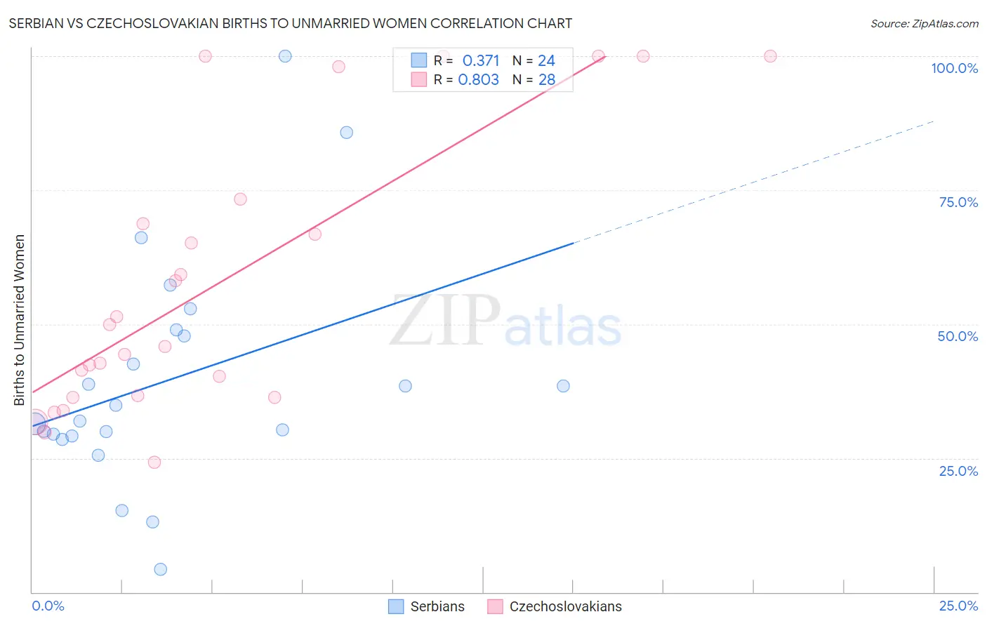 Serbian vs Czechoslovakian Births to Unmarried Women