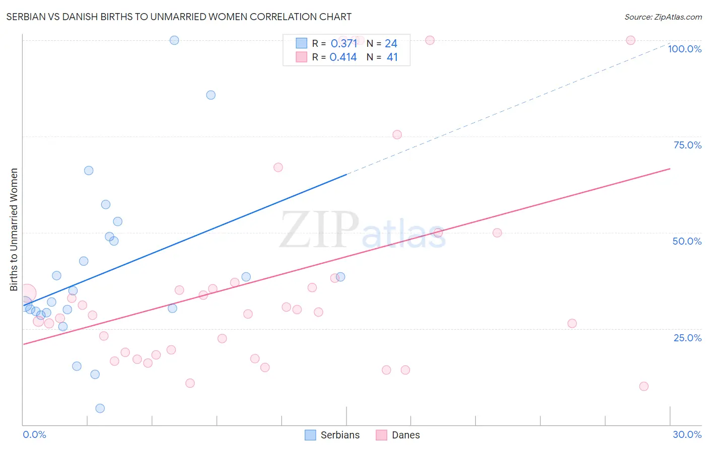 Serbian vs Danish Births to Unmarried Women