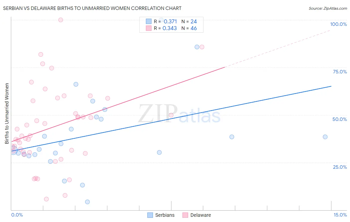 Serbian vs Delaware Births to Unmarried Women
