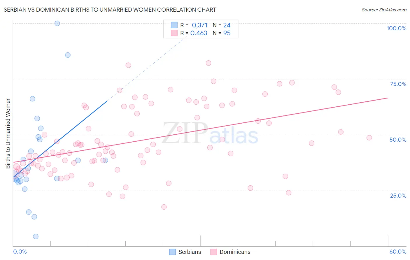 Serbian vs Dominican Births to Unmarried Women