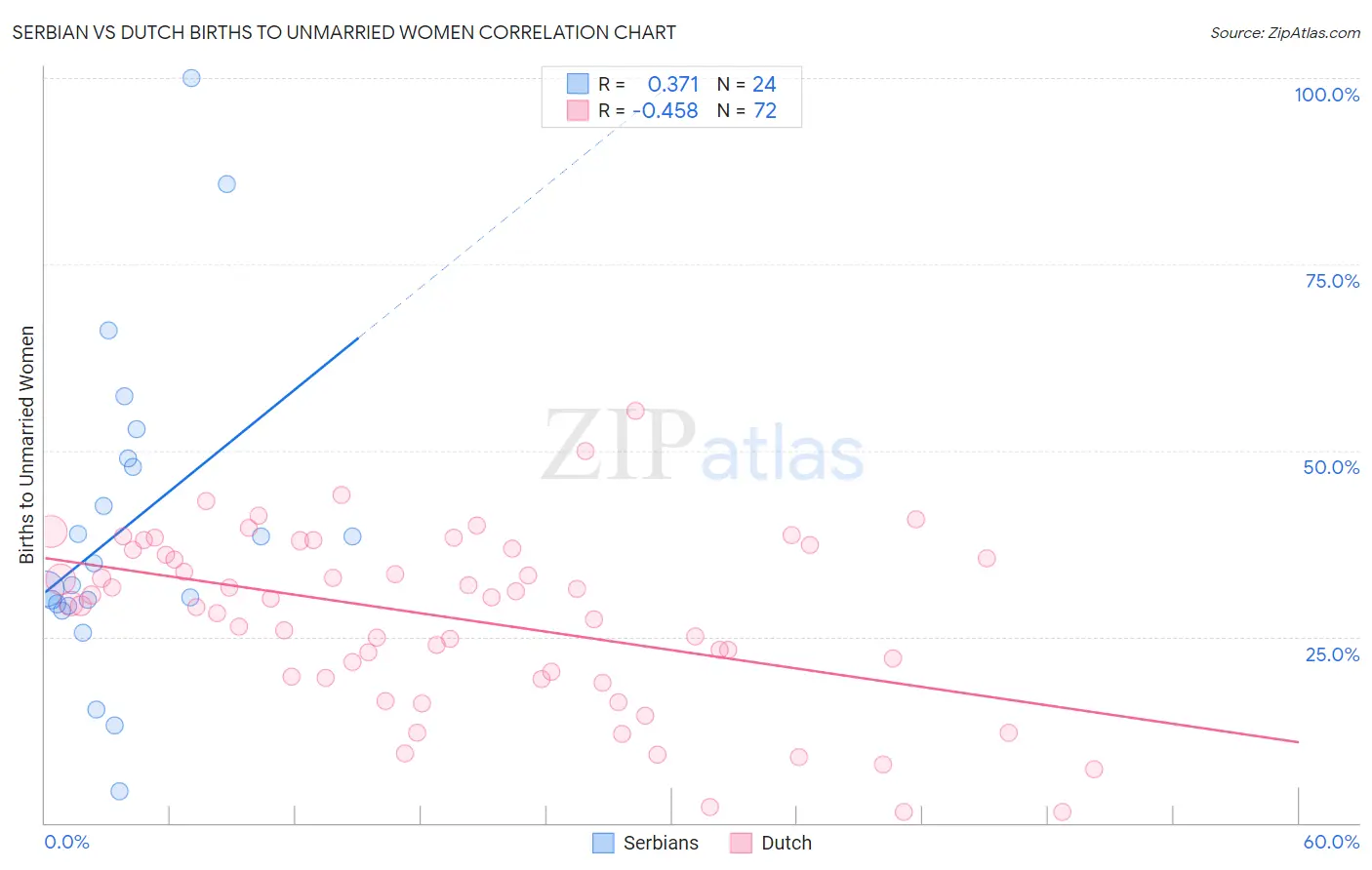 Serbian vs Dutch Births to Unmarried Women