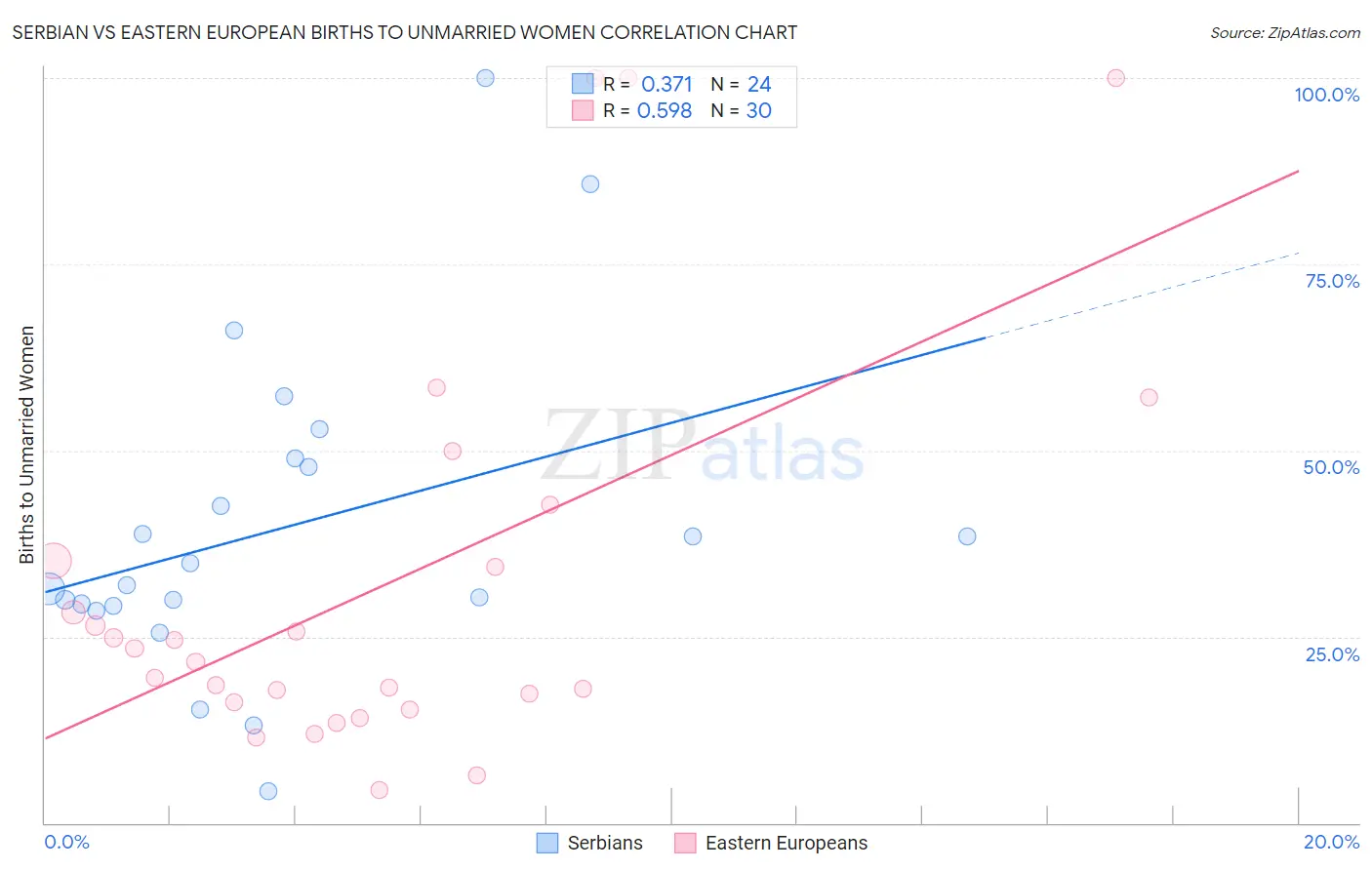 Serbian vs Eastern European Births to Unmarried Women