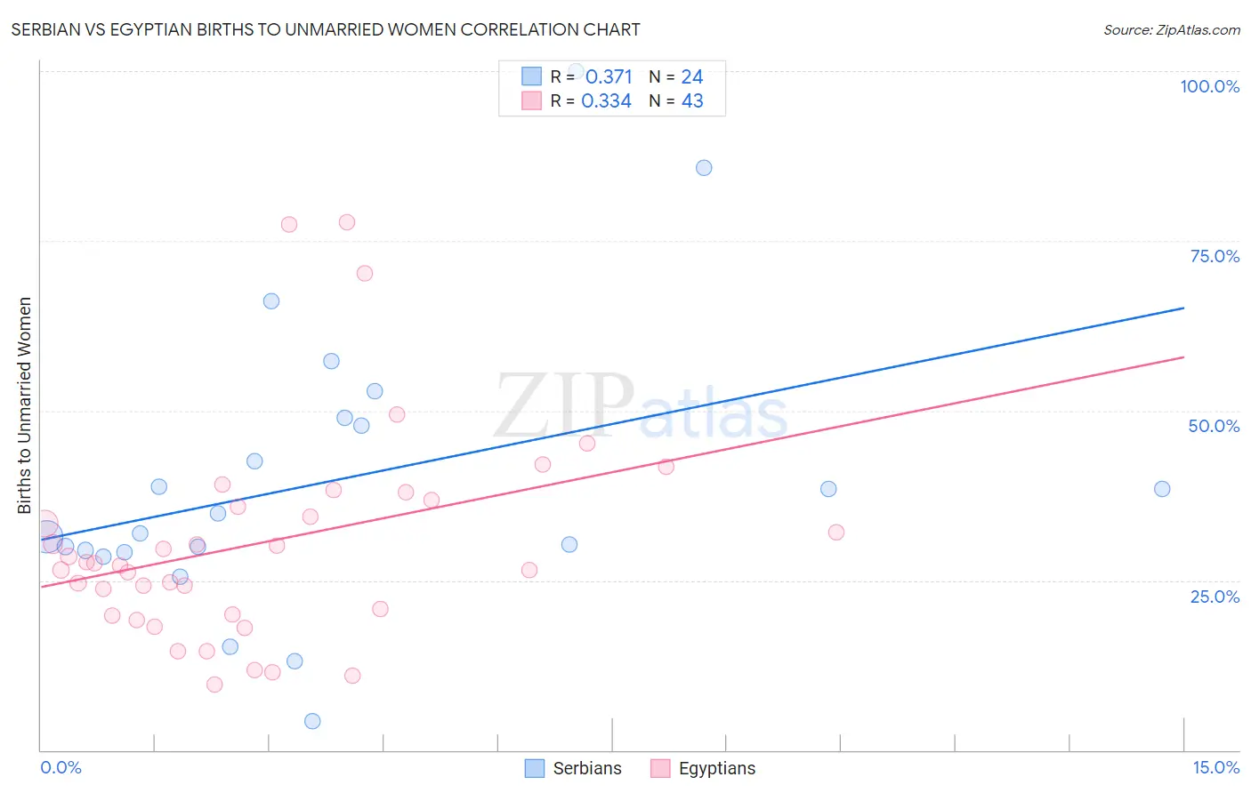 Serbian vs Egyptian Births to Unmarried Women