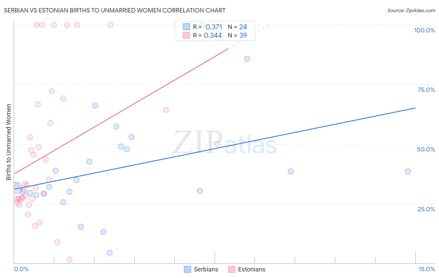 Serbian vs Estonian Births to Unmarried Women