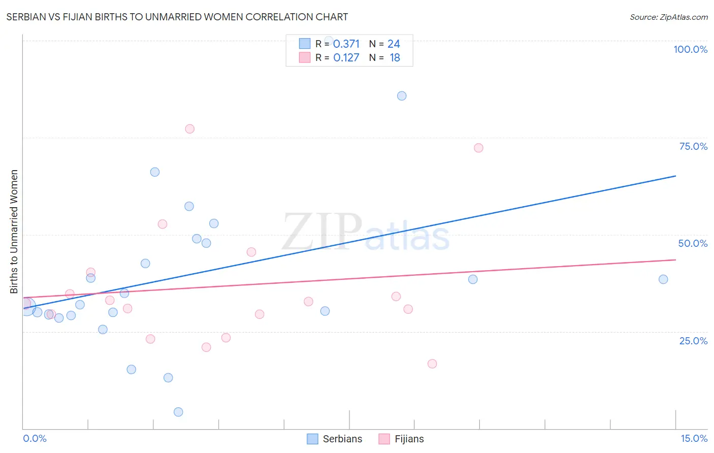 Serbian vs Fijian Births to Unmarried Women