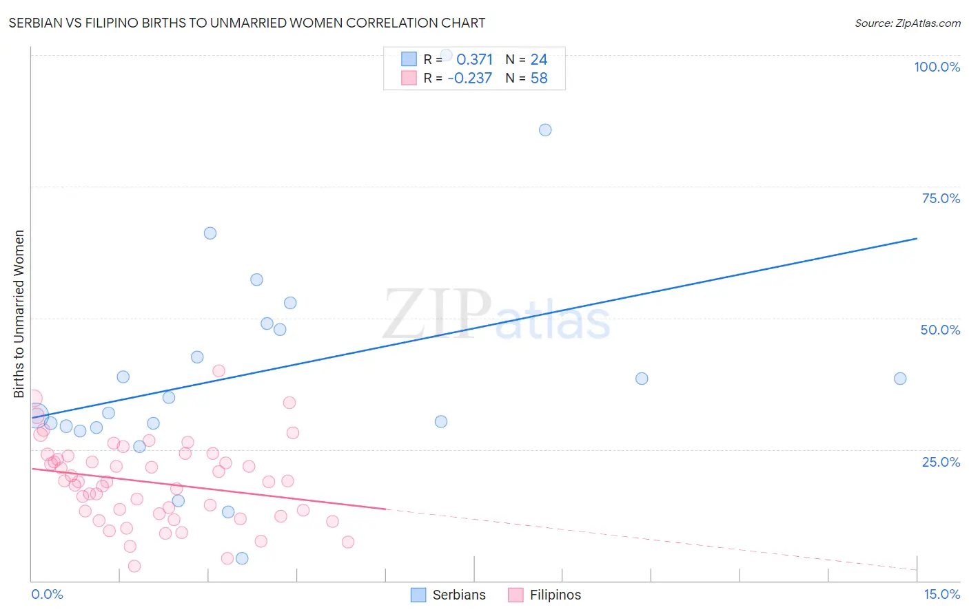 Serbian vs Filipino Births to Unmarried Women