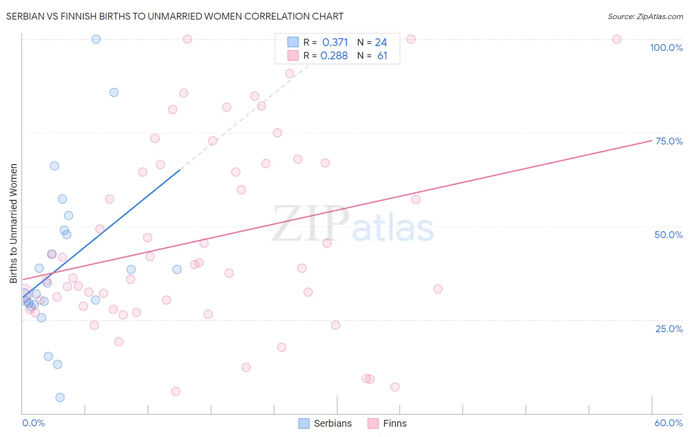 Serbian vs Finnish Births to Unmarried Women