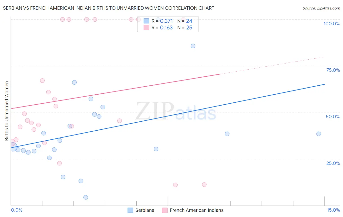 Serbian vs French American Indian Births to Unmarried Women