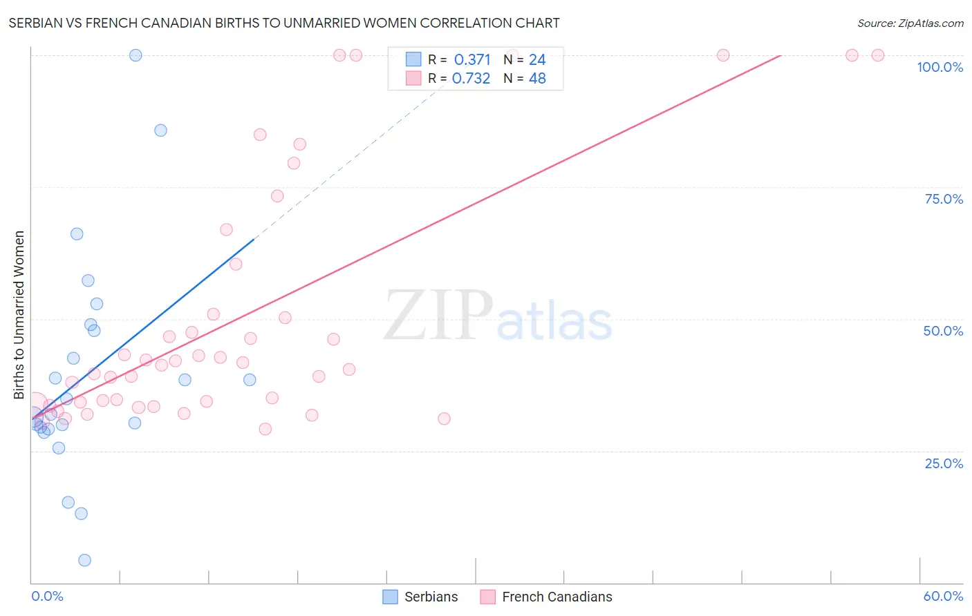 Serbian vs French Canadian Births to Unmarried Women