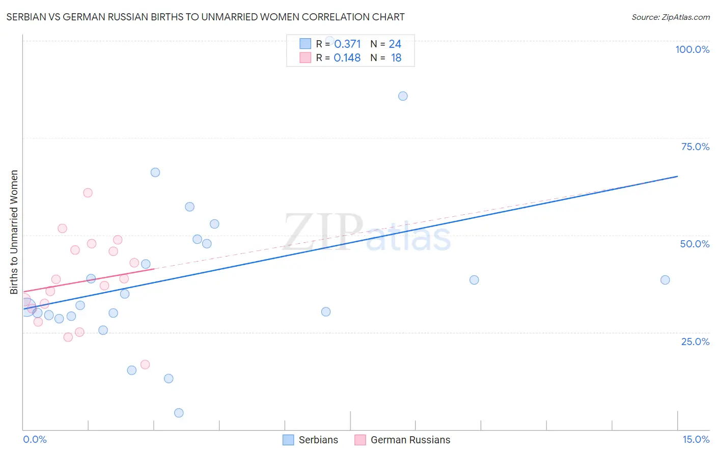 Serbian vs German Russian Births to Unmarried Women