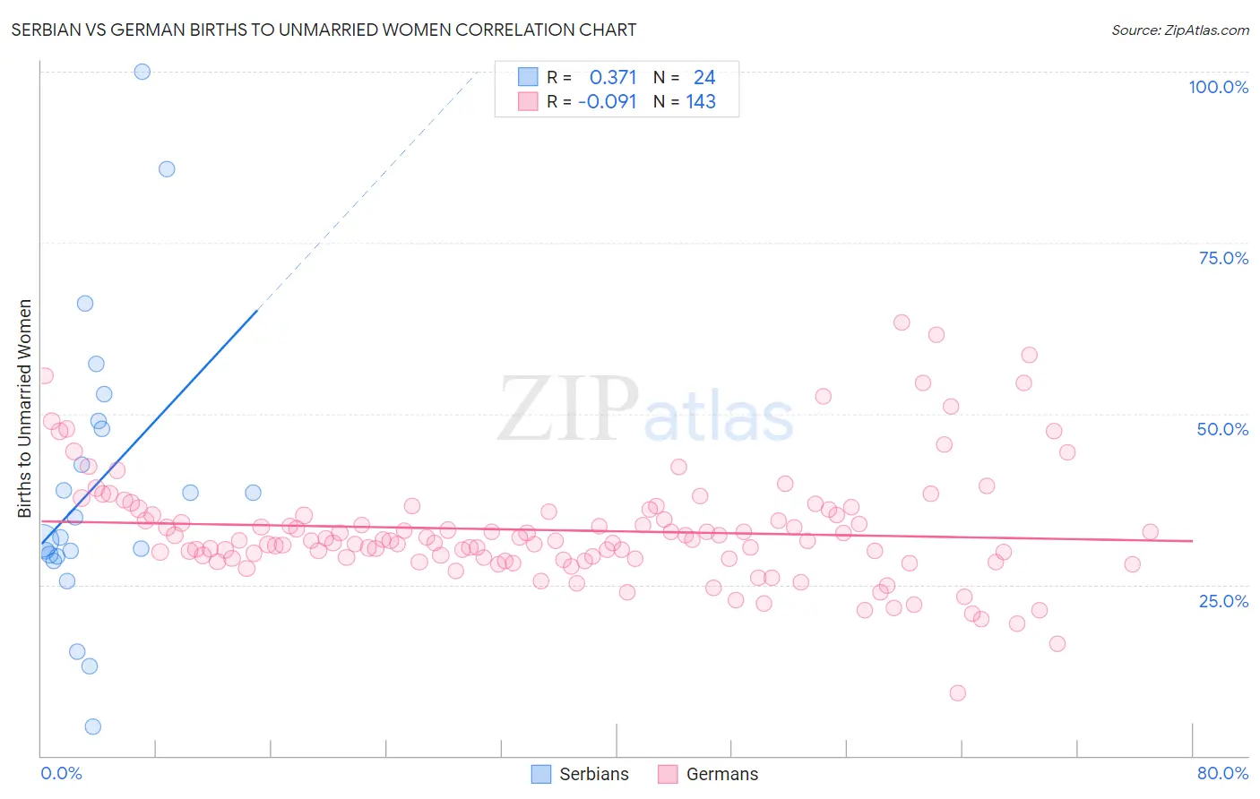 Serbian vs German Births to Unmarried Women