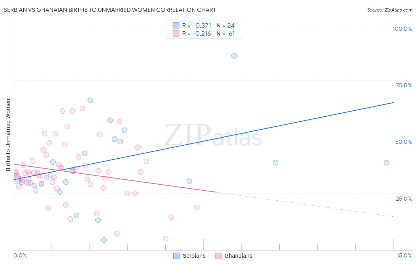 Serbian vs Ghanaian Births to Unmarried Women