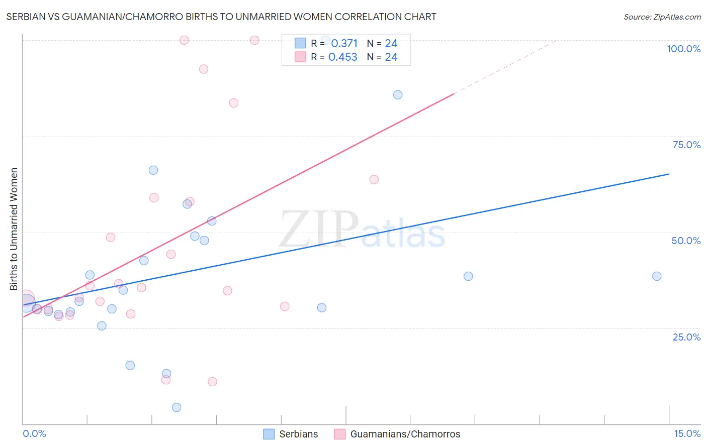 Serbian vs Guamanian/Chamorro Births to Unmarried Women