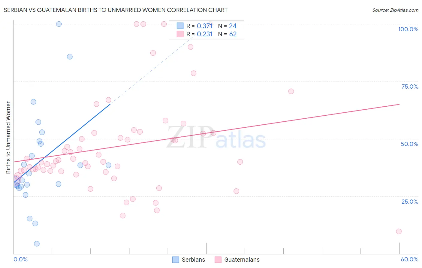 Serbian vs Guatemalan Births to Unmarried Women