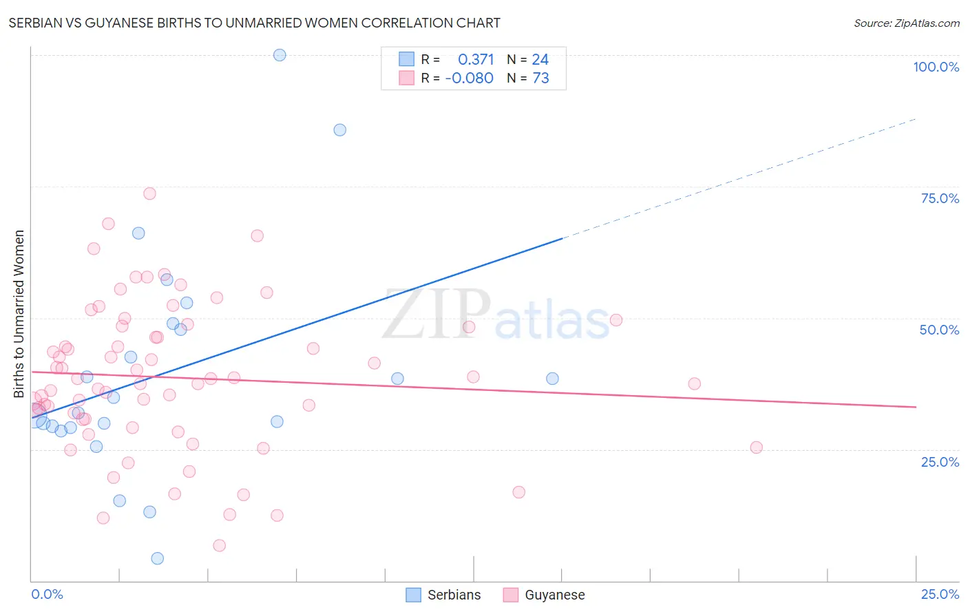 Serbian vs Guyanese Births to Unmarried Women