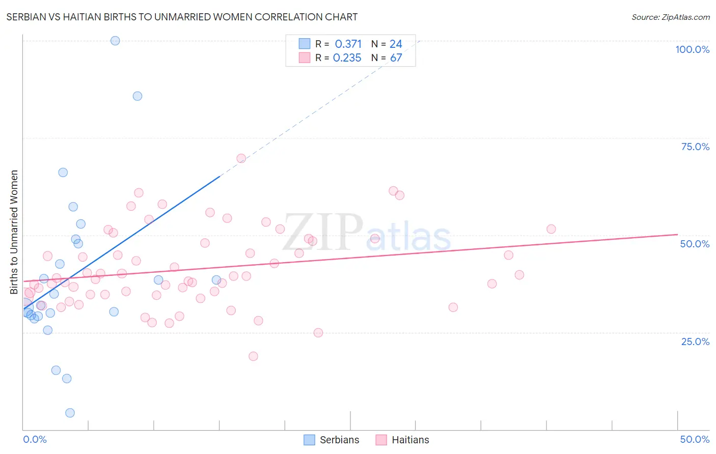 Serbian vs Haitian Births to Unmarried Women