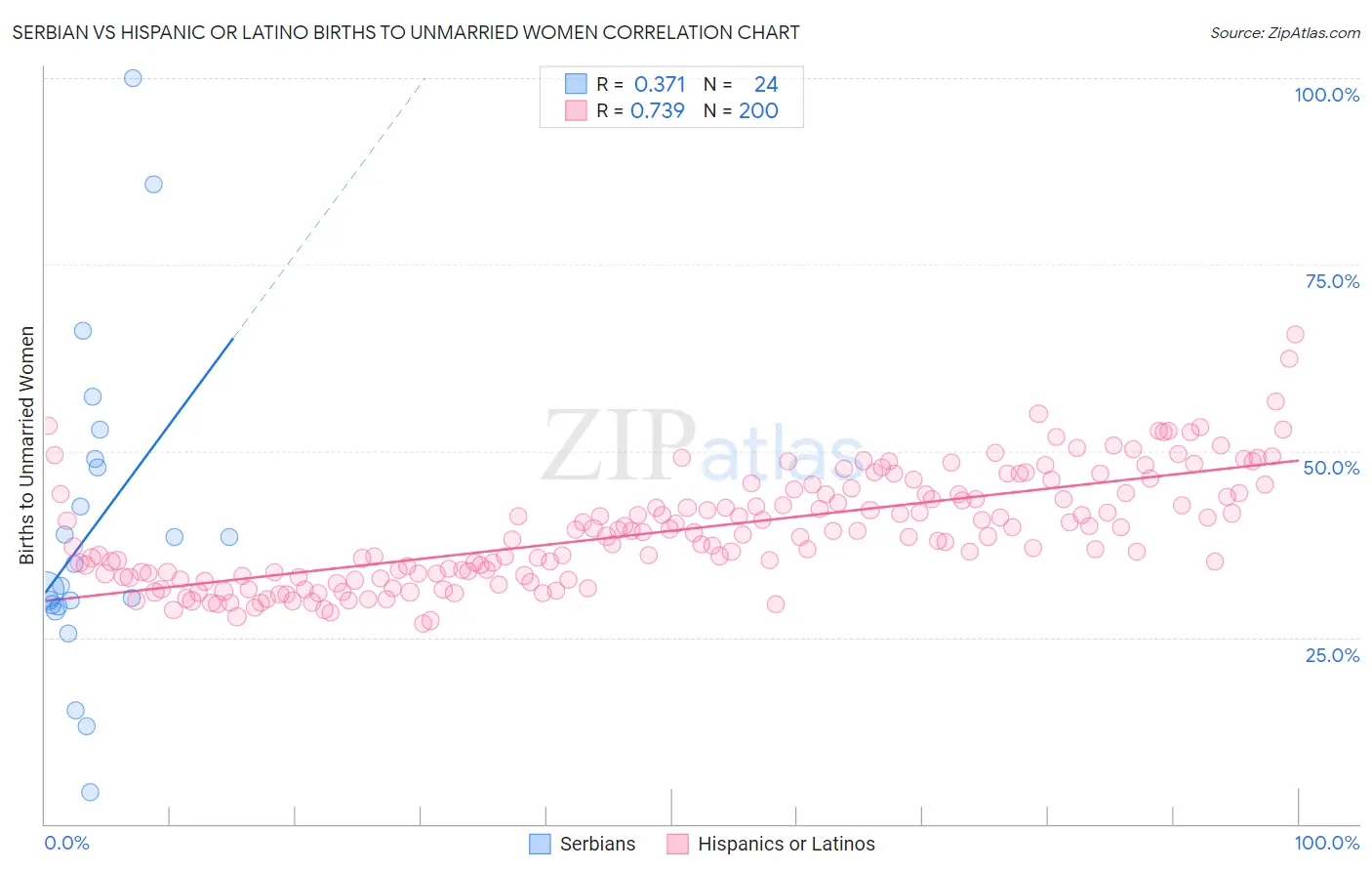 Serbian vs Hispanic or Latino Births to Unmarried Women