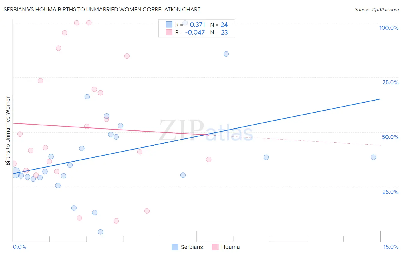 Serbian vs Houma Births to Unmarried Women