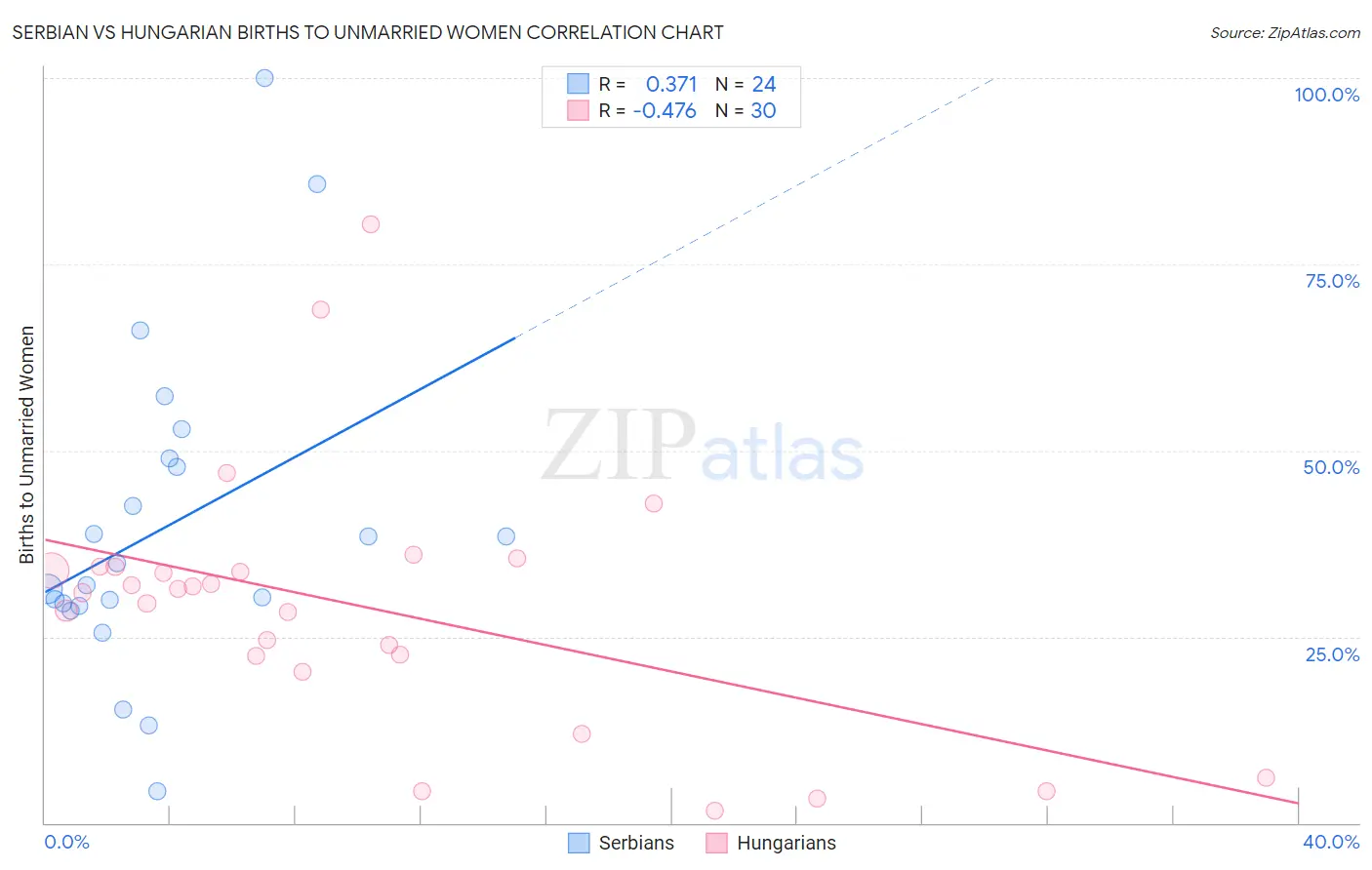 Serbian vs Hungarian Births to Unmarried Women