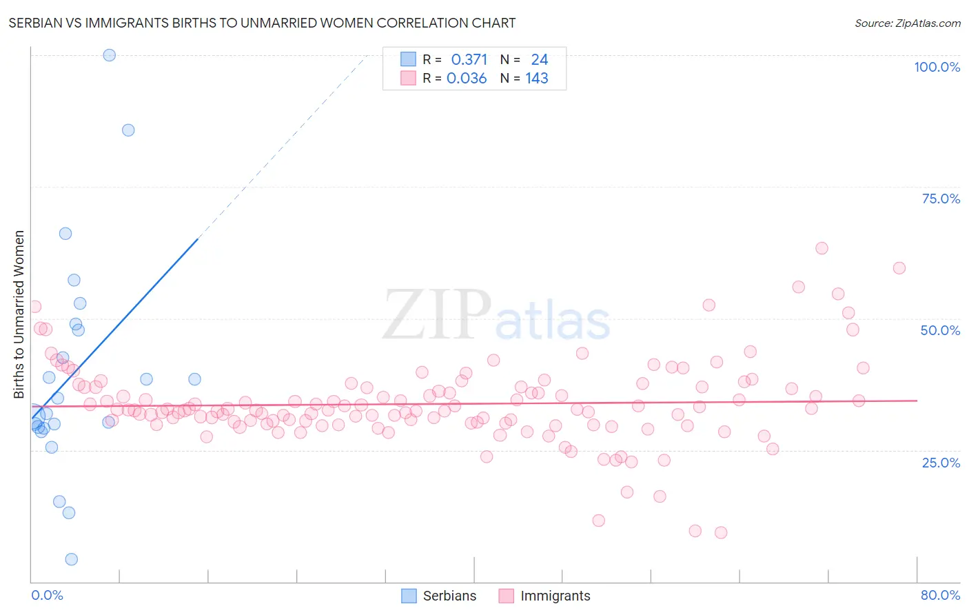 Serbian vs Immigrants Births to Unmarried Women