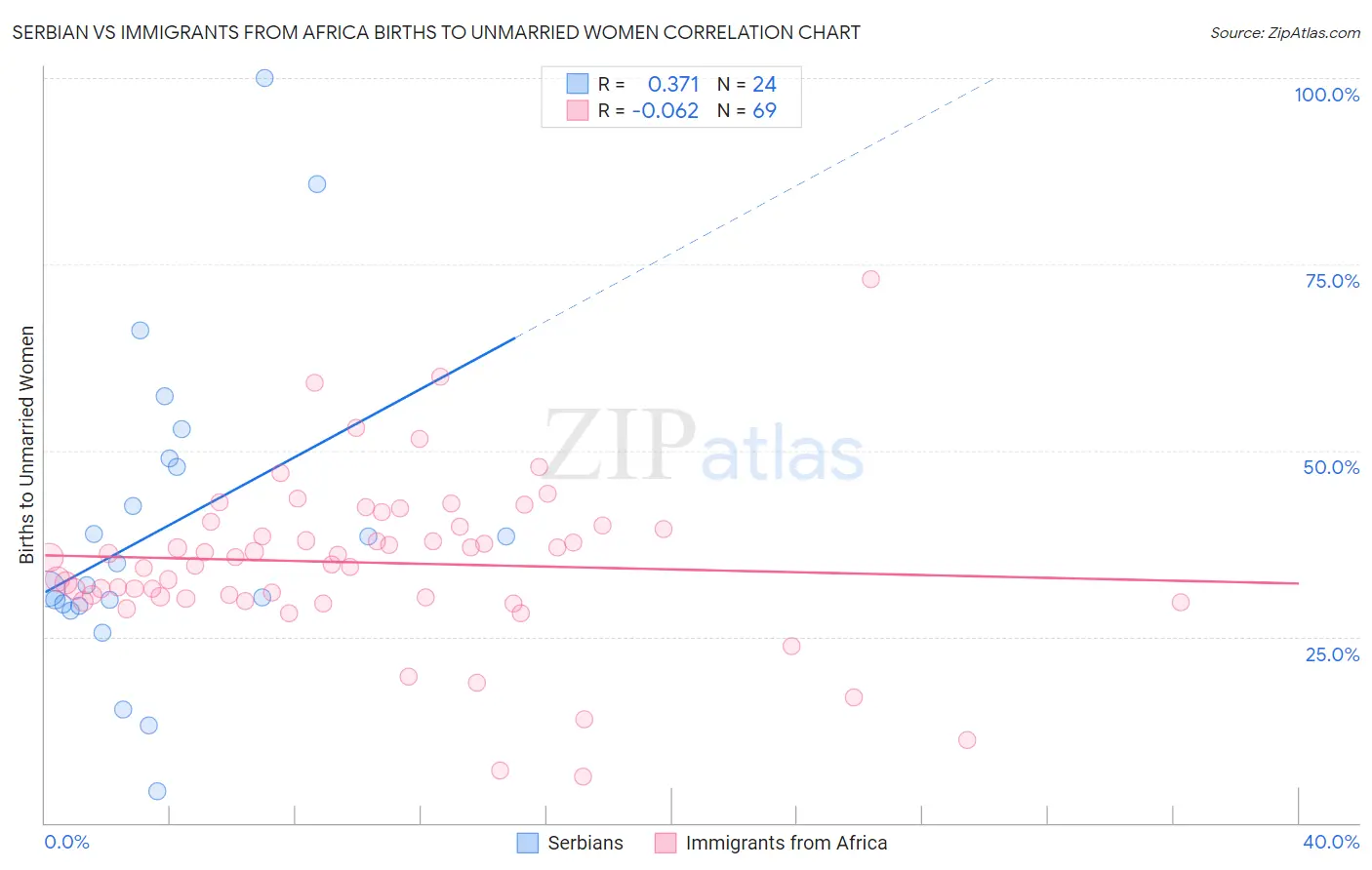 Serbian vs Immigrants from Africa Births to Unmarried Women