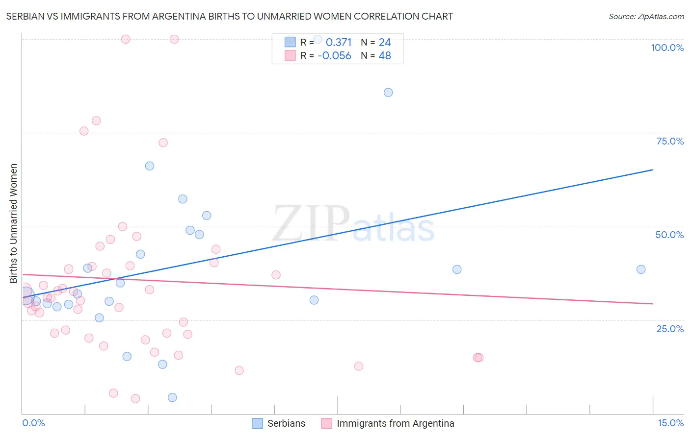 Serbian vs Immigrants from Argentina Births to Unmarried Women