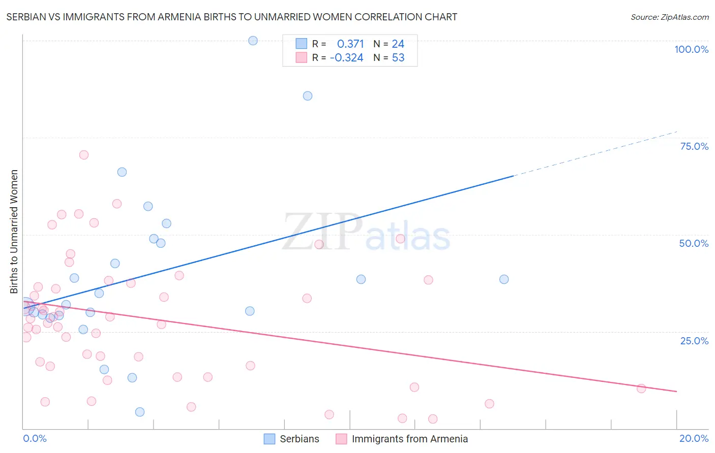 Serbian vs Immigrants from Armenia Births to Unmarried Women