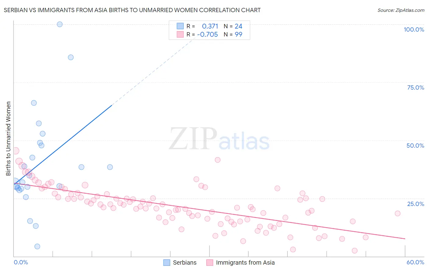 Serbian vs Immigrants from Asia Births to Unmarried Women