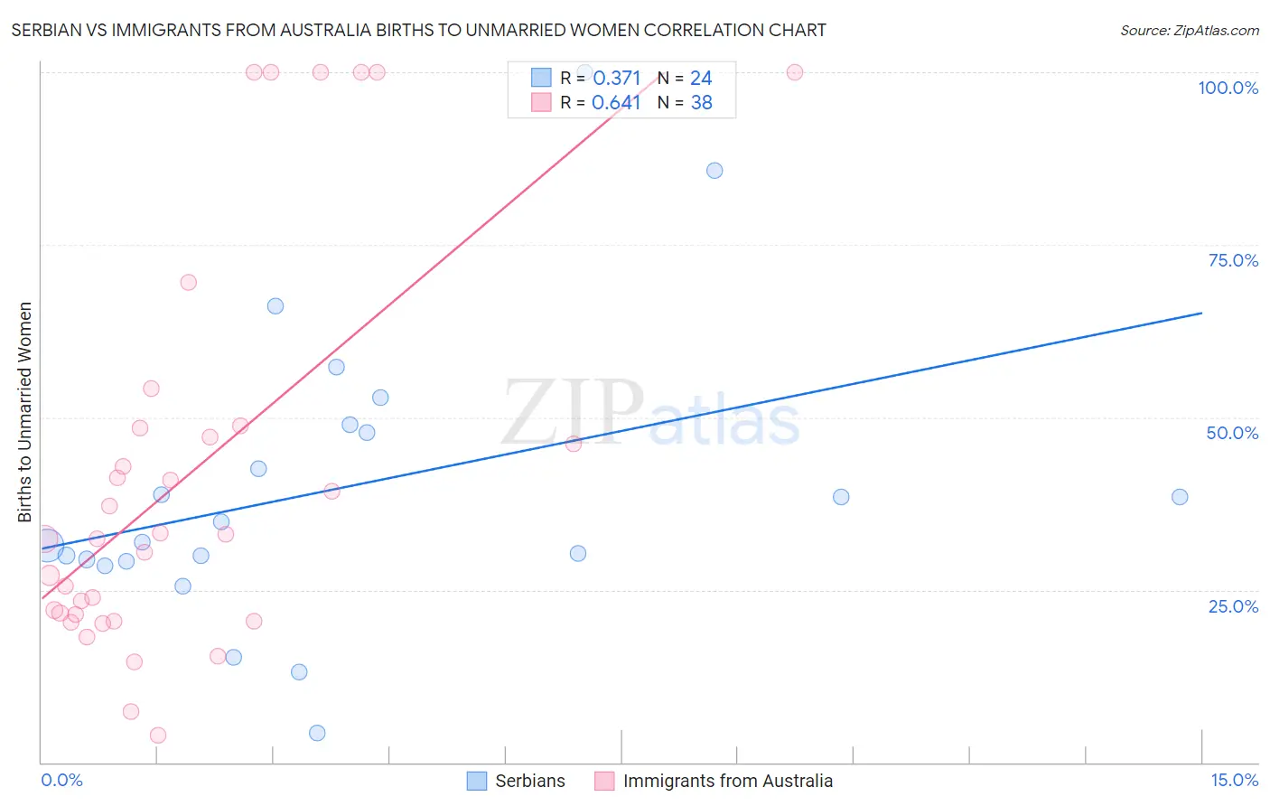 Serbian vs Immigrants from Australia Births to Unmarried Women