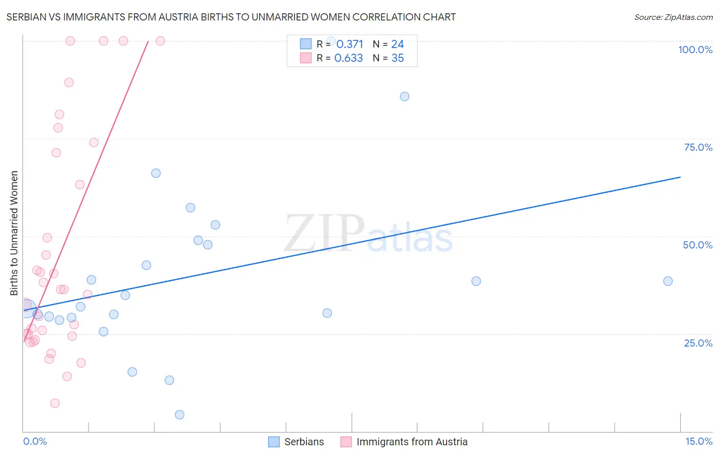 Serbian vs Immigrants from Austria Births to Unmarried Women