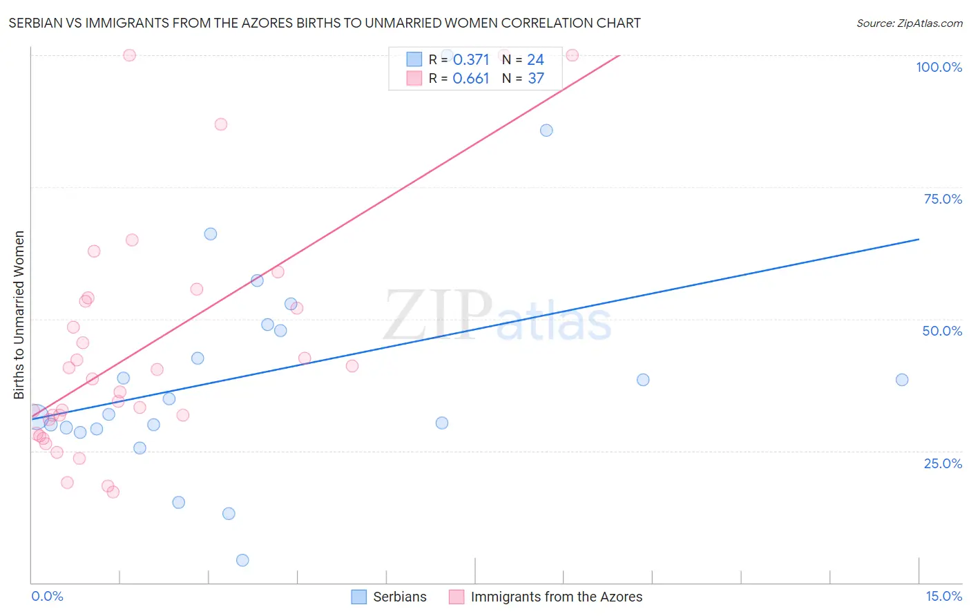 Serbian vs Immigrants from the Azores Births to Unmarried Women