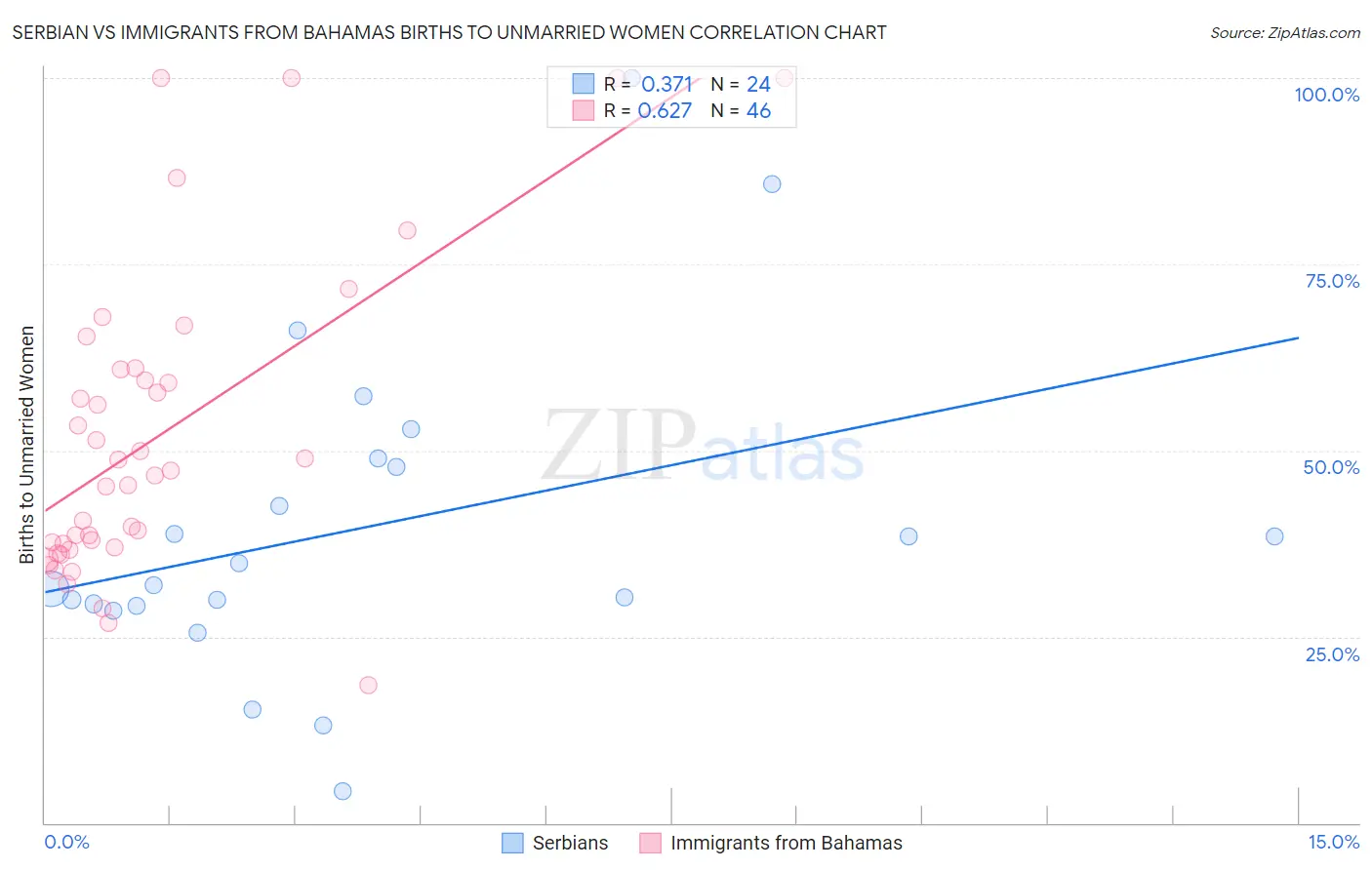 Serbian vs Immigrants from Bahamas Births to Unmarried Women