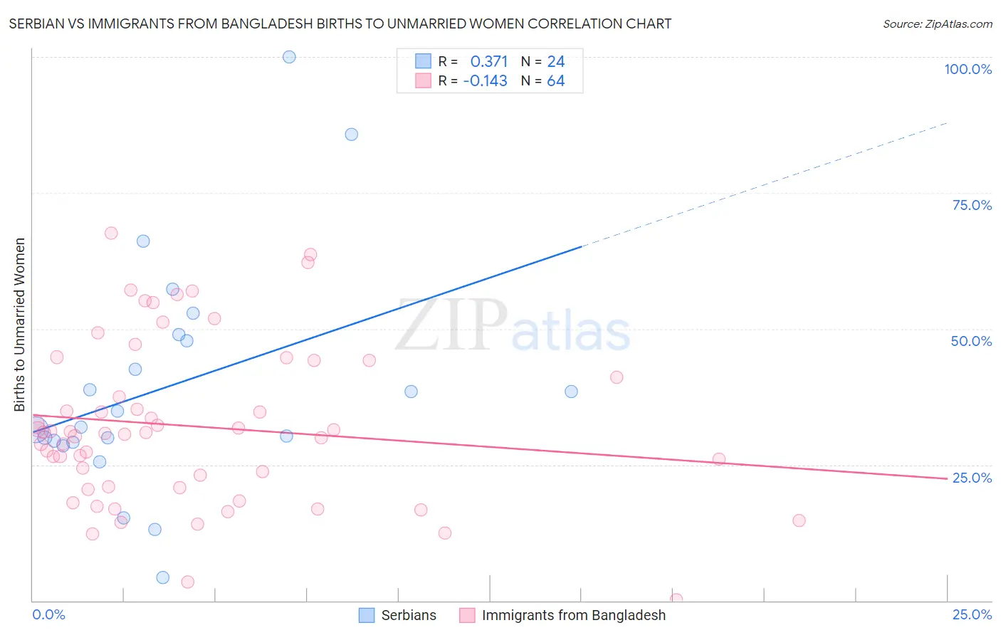 Serbian vs Immigrants from Bangladesh Births to Unmarried Women