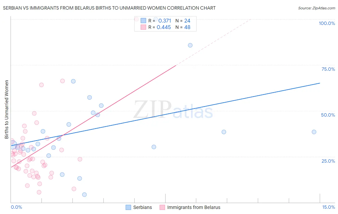 Serbian vs Immigrants from Belarus Births to Unmarried Women