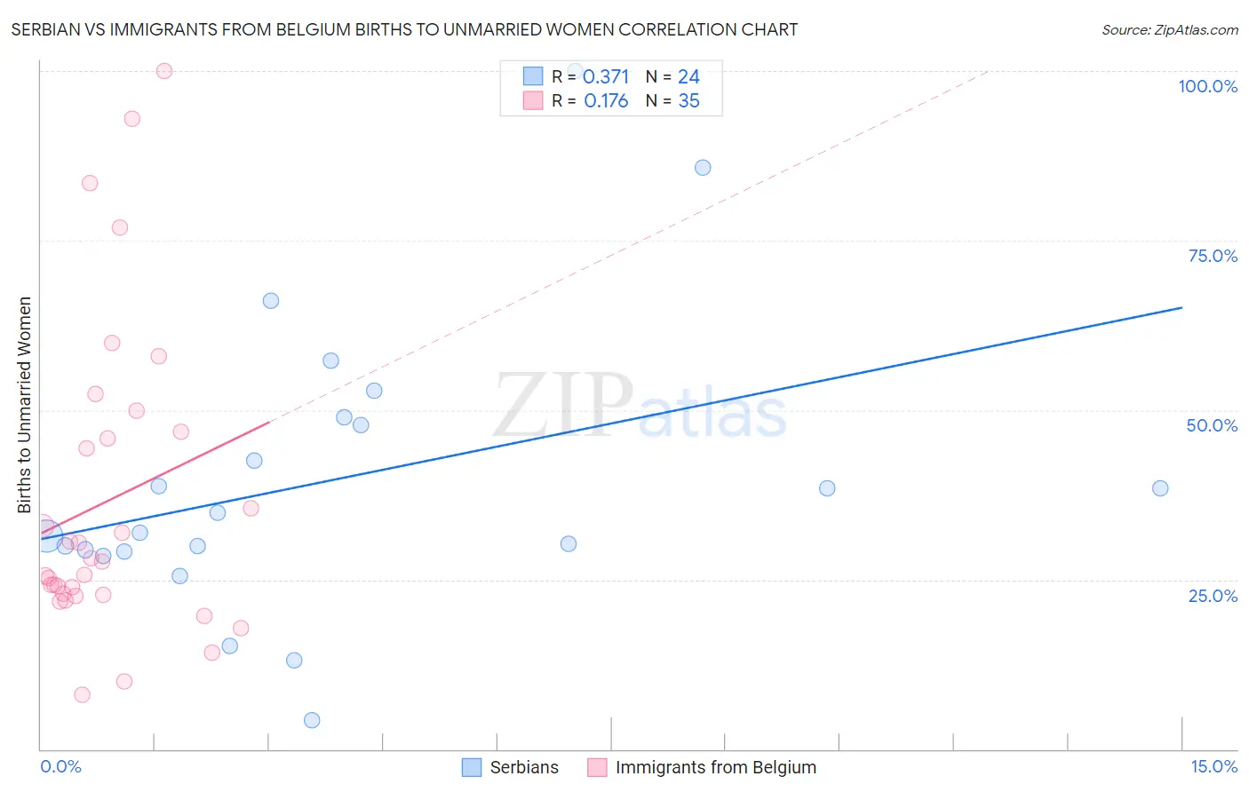 Serbian vs Immigrants from Belgium Births to Unmarried Women