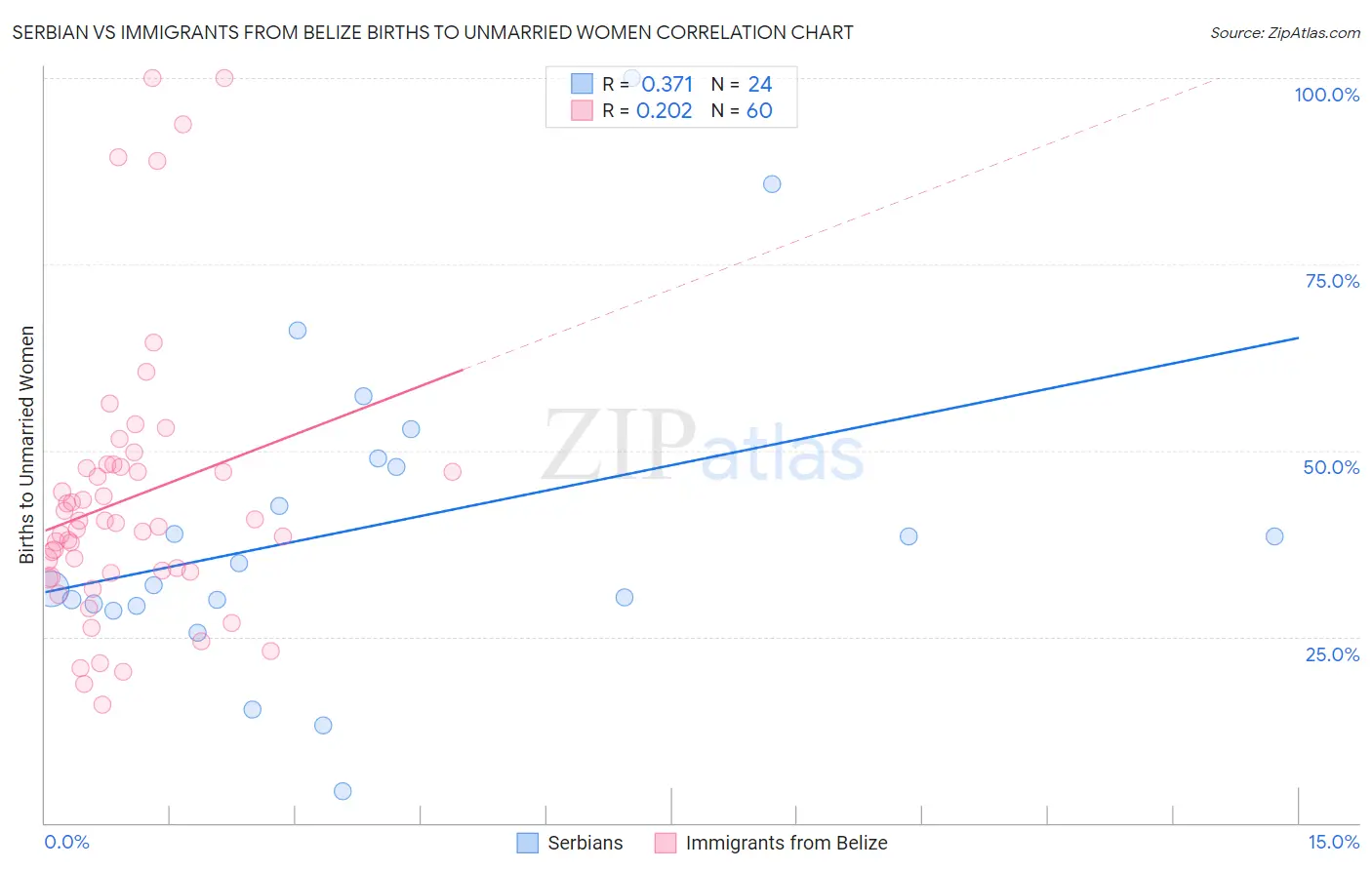 Serbian vs Immigrants from Belize Births to Unmarried Women