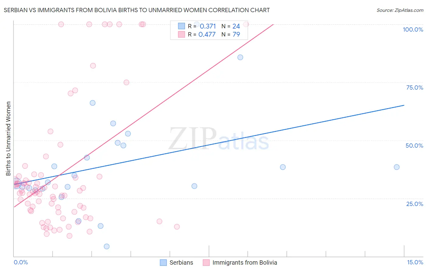 Serbian vs Immigrants from Bolivia Births to Unmarried Women