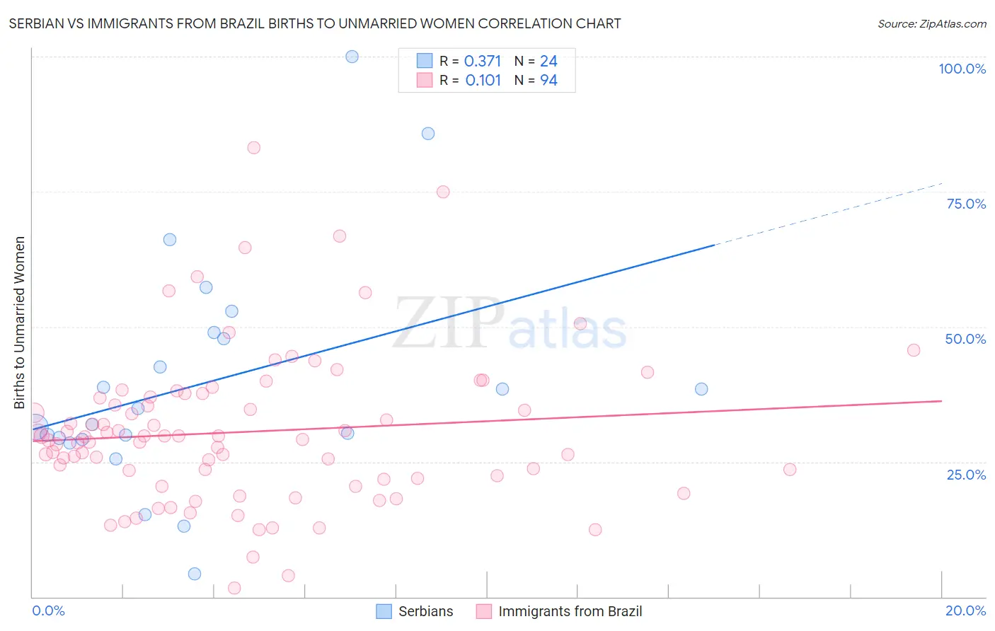 Serbian vs Immigrants from Brazil Births to Unmarried Women