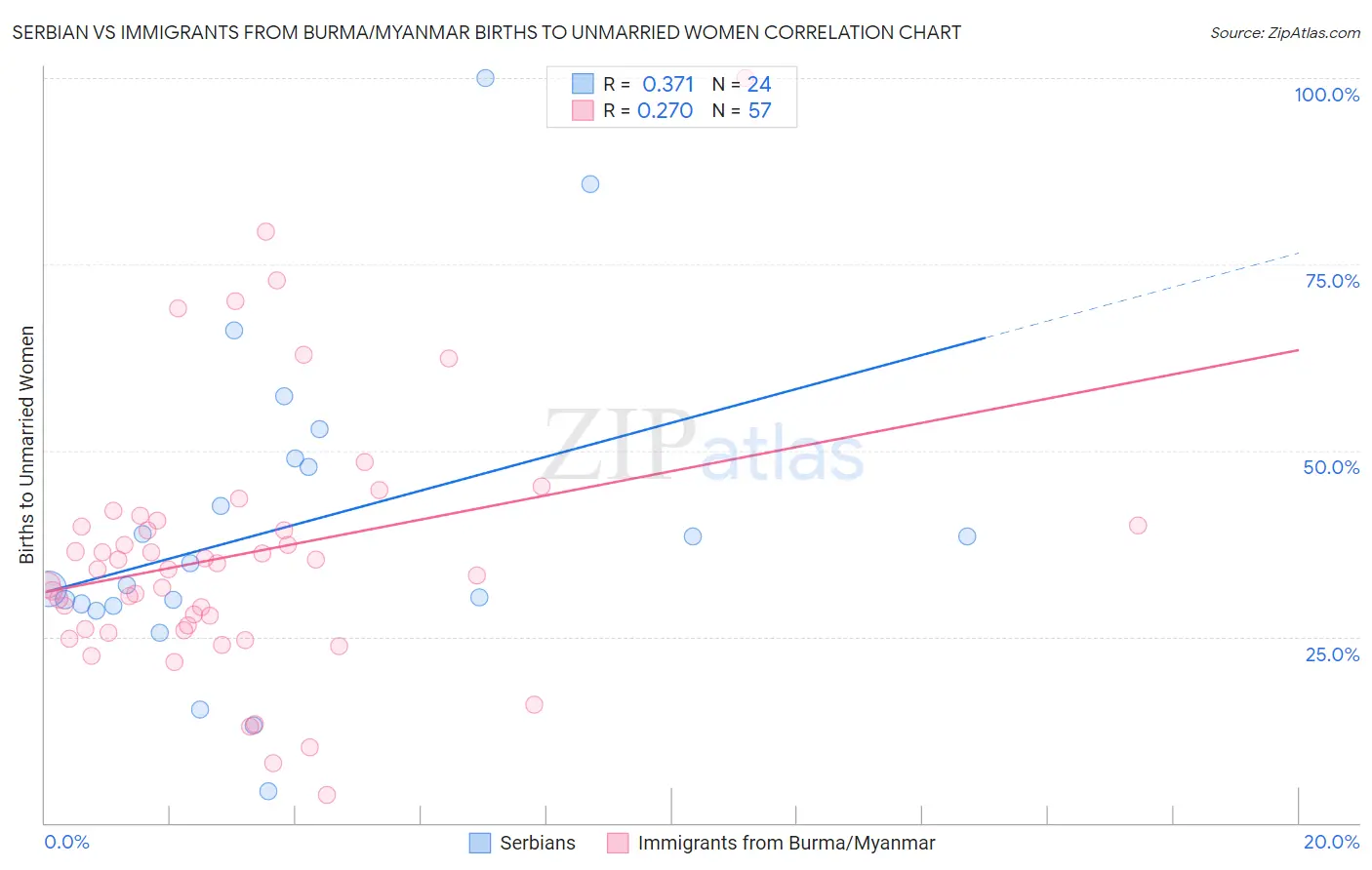 Serbian vs Immigrants from Burma/Myanmar Births to Unmarried Women