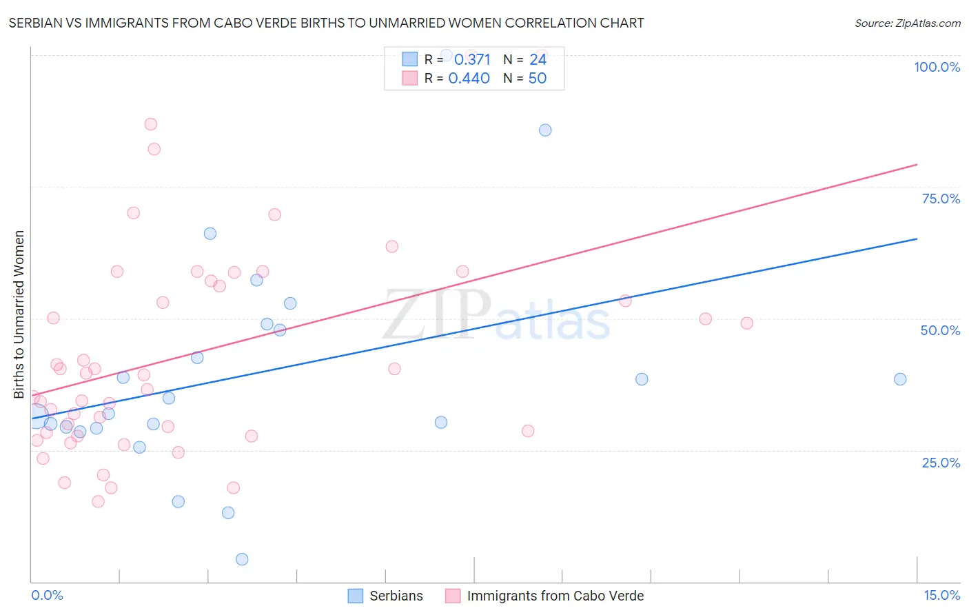 Serbian vs Immigrants from Cabo Verde Births to Unmarried Women