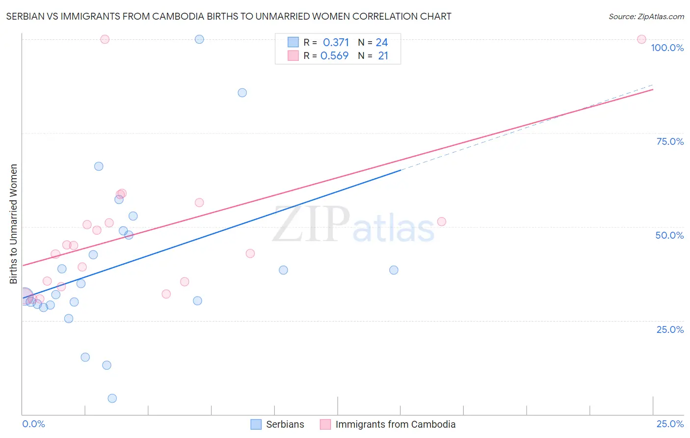 Serbian vs Immigrants from Cambodia Births to Unmarried Women