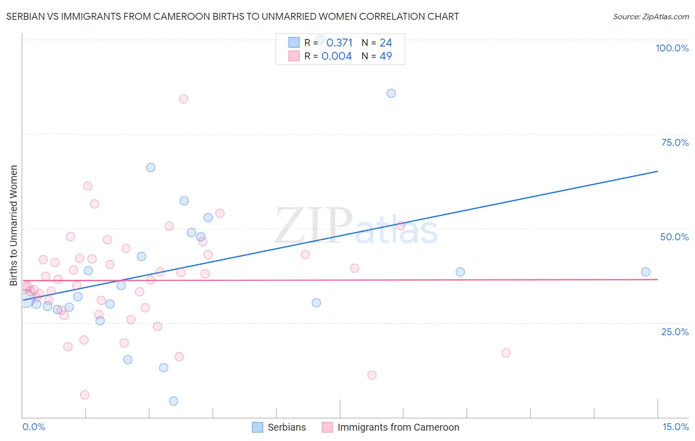 Serbian vs Immigrants from Cameroon Births to Unmarried Women