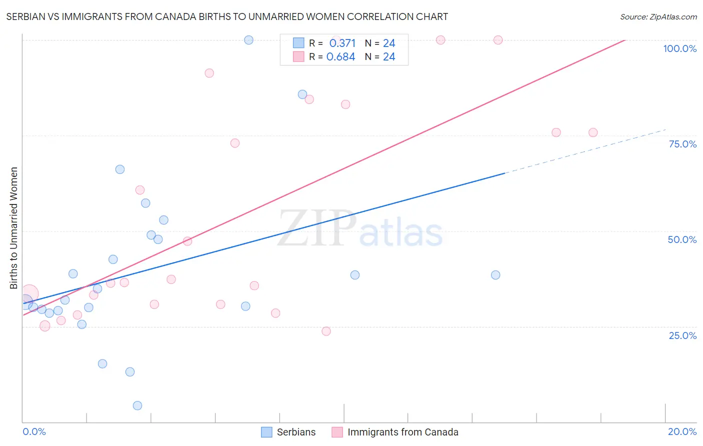 Serbian vs Immigrants from Canada Births to Unmarried Women